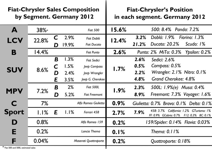 This figure shows Fiat-Chrysler's sales composition by segment and the position of the group in each segment. For better understanding, 22.8% of the group's sales correspond to LCV vehicles: 2.9% to C-LCV and 19.9% to D-LCV. The Doblo was the best-selling C-LCV, and the Ducato was the best-selling D-LCV. Then, in the second column, Fiat-Chrysler has 12.4% of total LCV sales in Germany: 3.2% in C-LCV (1.9% Doblo and 1.3% Fiorino), and 21.2% in D-LCV (20.2% Ducato and 1% Scudo). Notice that Fiat-Chrysler's sales in Germany are highly concentrated in small and large LCV cars. Regarding the position of the group in each segment, the Ducato is the better positioned model with 20.2% of share in its segment. The 500 and Panda are also well positioned, aswell as the Freemont and Grand Cherokee. Too bad for the C, D, E and F Segments. The group has more market share in Sport segment than in B-Segment. Source: FGW Data Basis