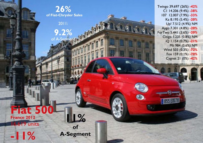 France is Fiat 500's 4th largest market in Europe. It was the only 3 door city car to increase its share in the segment, no matter its age. The arrival of VW Up! and Co. did not affect its sales but had a big effect on its competitors. Source: FGW Data Basis, www.bestsellingcarsblog.net