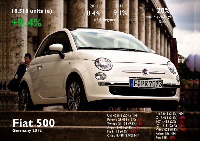 The 500 was the only of its segment (3 door A-Segment) to increase its registrations during 2012. All other competitors fell following the arrival of Up/Mii/Citigo. They caught some 500's market share. Germany was the third largest market for the 500 in Europe. Source:  FGW Data Basis, www.bestsellingcarsblog.net, 