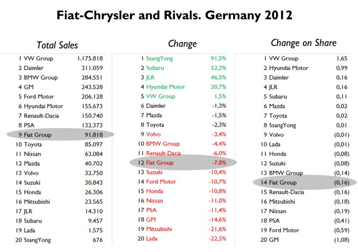 Fiat-Chrysler's position is some how in the middle of all car makers. It lost less market share than all its main competitors from France and Germany (except for VW). Source: www.bestsellingcarsblog.net