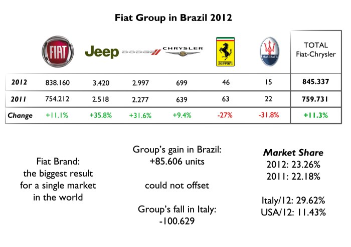 Fiat brand counts for 99% of the group's sales in Brazil. However Chrysler brands have an enormous potential. Alfa Romeo should join them in 2013. Source: FGW Data Basis