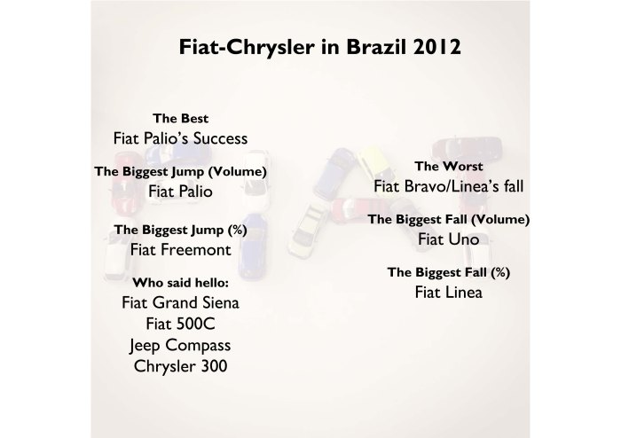 Fiat-Chrysler in Brazil 2012