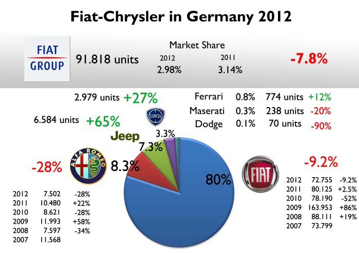 The group lost market share in 2012 but its sales are more or less in the same level of the last years. It could be said that total sales are stable in Germany, except for Alfa Romeo. Source: KBA Statistik, www.carsitaly.net