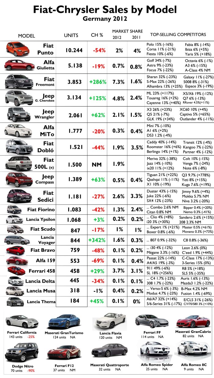 American products had a wonderful performance but they are still very unknown. The worst position of the group is in C-Segment with very bad numbers for the Bravo/Delta. Source: FGW Data Basis, www.bestsellingcarsblog.net
