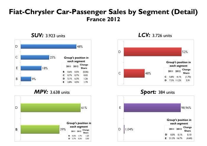 Fiat-Chrysler sold almost 4.000 SUVs in France last year. 48% of them correspond to D-SUV. Then the group's position in that segment grew from 5.1% in 2011 to 6.3% in 2012. Big jump for the position of the group in D-LCV. Source: FGW Data Basis