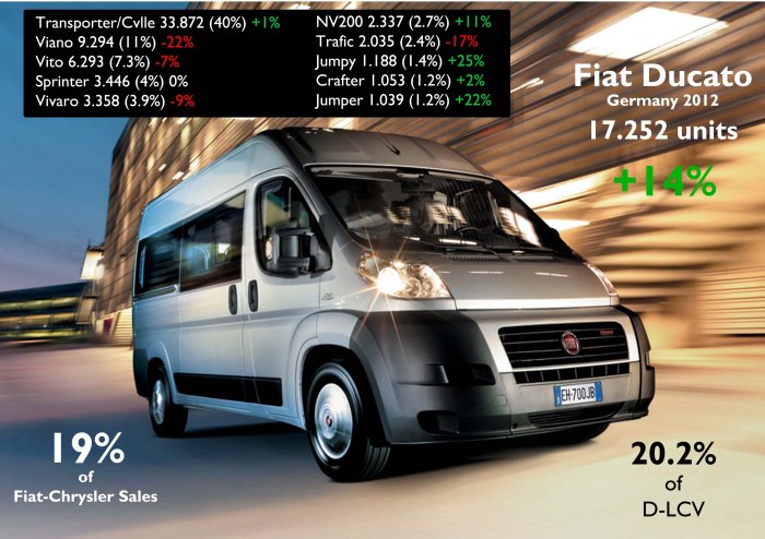 As the 500, the Ducato did very good in its segment and sells much more units that its twin brothers from Peugeot and Citroen. Source: FGW Data Basis, www.bestsellingcarsblog.net