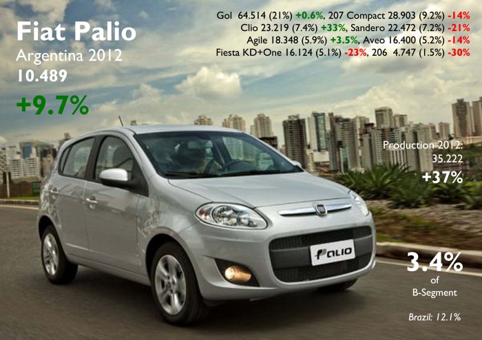 The new Palio did quite well in Argentina. Its production is up thanks to the new generation with high demand in Brazil. The Gol dominates the segment. Source: FGW Data Basis, Autoblog Argentina, ADEFA