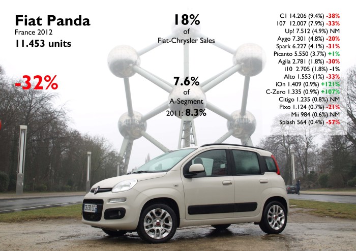 Contrary to what should had happened, the new Panda suffered the consequences of the arrival of the Up!. It lost 0.7 bp share but it is still the best-selling foreign 5 door city car in France. Photo by: Caradisiac.com. Source: FGW Data Basis, www.bestsellingcarsblog.net