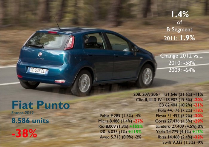 The Punto had the worst fall among all competitors. Only the Yaris and Koreans increased their registrations. It is weird to see how this Fiat has this bad performance while its twin brother from Opel, the Corsa, sold 3 times more. Photo by: Le Nouvel Observateur. Source: FGW Data Basis, www.bestsellingcarsblog.net