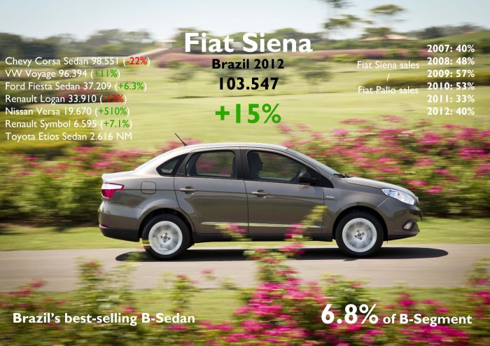 The new generation came on sale in May 2012, so total sales could had reached higher numbers. However it made to offset the Chevy Corsa and VW Voyage at the end of 2012. It was Siena's 3rd best year. Then in 2013 it should reach an important result, and increase its share compared to the Palio. Source: FGW Data Basis, FENABRAVE, www.carsitaly.net