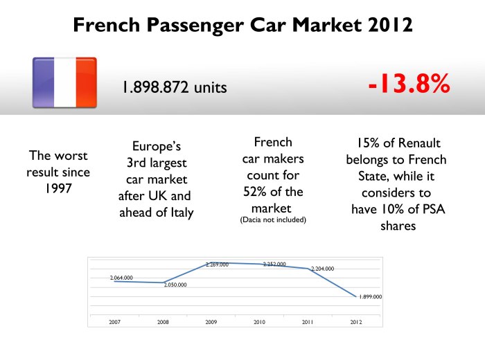 French car market's fall was worse than Spanish one but better than Italian. This market went 15 years back. French authorities have always had an important role in the development of the industry. Source: CCFA, www.carsitaly.net