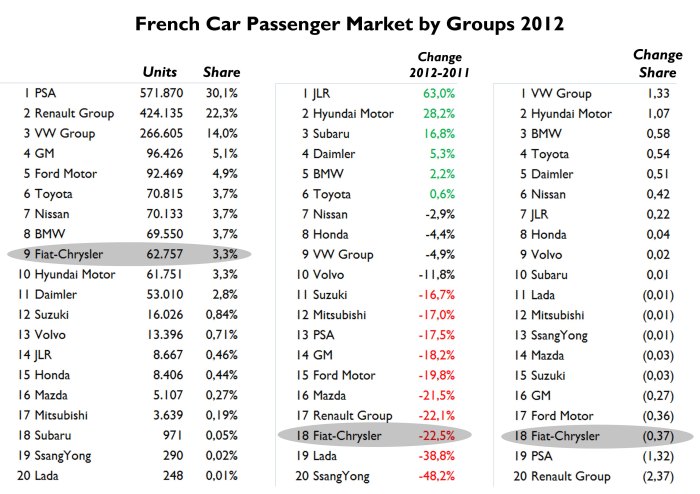In 2012 French car makers dominated again but had the worst results along with Fiat Group. VW and Hyundai are the clear winners, as usual. Source: FGW Data Basis, CCFA