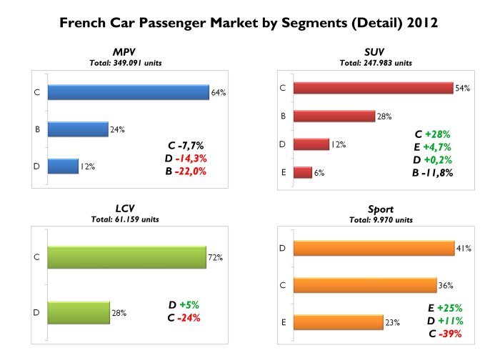 Sales of all types of MPV fell in 2012. The opposite case for SUV, which had a very good year. Notice that smallest MPV and SUV had the worst performance and those are the segments in which Fiat brand is working hard now adays. Source: FGW Data Basis