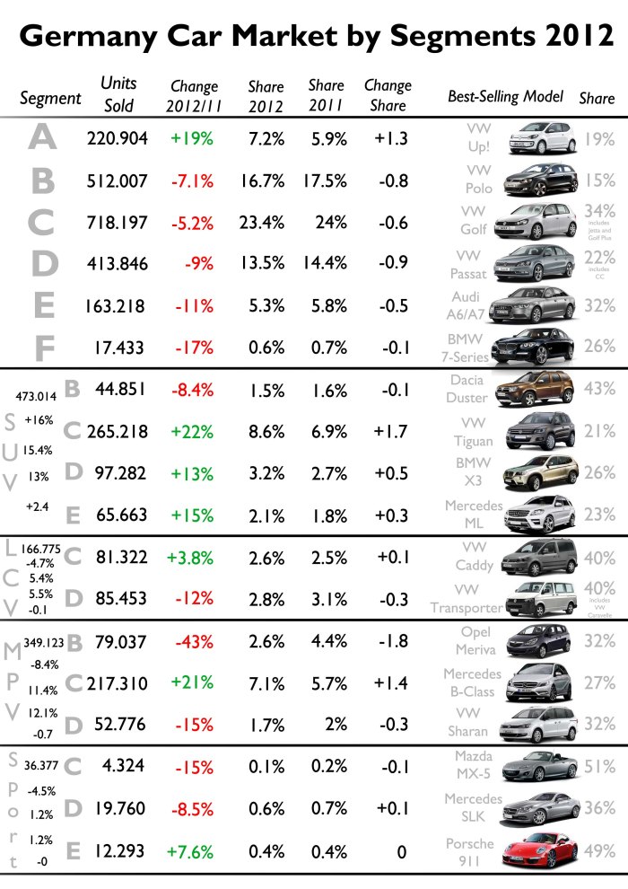 VW is the leader in most of the segments. The Duster and MX-5 are the only foreigners to rank first in their segments. Notice that small SUVs and MPVs decreased their registrations in favor of larger ones. C-SUV is the segment to rise the most its share, while B-MPV is the one with the highest fall. Source: FGW Data Basis, KBA Statistik