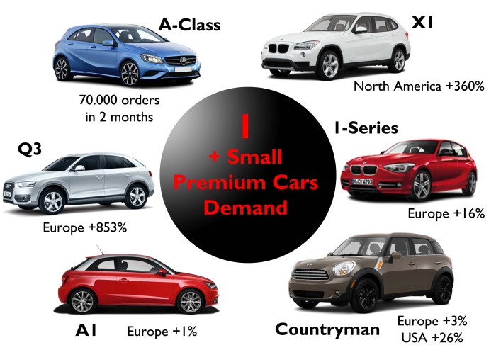 Demand for premium small cars in 2012. Germans are having big success in lower segments. Source: www.bestsellingcarsblog.net