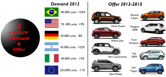 B-SUV Market. In 2012 the small SUVs did quite well in Brazil and Argentina. They increased their sales in USA and lost share in Europe. However more and more players are coming. Source: FGW Data Basis,  www.bestsellingcarsblog.net