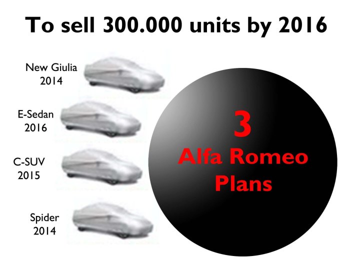 After considering the first and second facts, then is time for Alfa Romeo's goal of reaching 300.000 units by the year 2016. 
