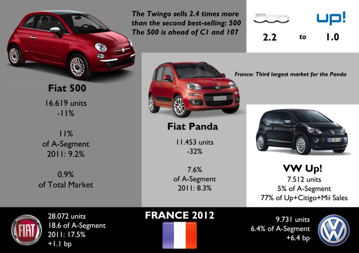 The Twingo leads the market but it fell 42% against 11% of the 500, which became French 2dn best-selling city car in 2012, despite the arrival of the Up! and Co. The Panda had a big fall, but it sold more units than the Up+Citigo+Mii combined. Source: www.bestsellingcarsblog.com