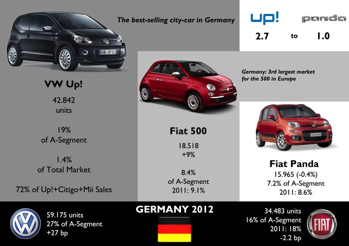 Playing as local, VW leads the segment, but the gap with its rivals is not really big. The Up! is behind the Golf, Passat, Polo, Tiguan and Touran in volume. Estimated sales for Fiat 500, which had a good year, while tha Panda is stable, despite the arrival of new generation. Source: KBA Statistik