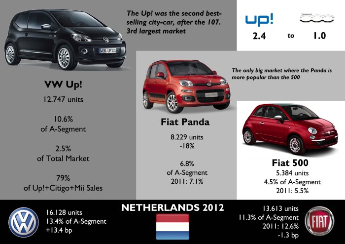 Netherlands is one of the few markets where the arrival of the Up! had a negative impact on Fiat 500 sales. The Up! did not lead the market but sold much more than the new Panda. Source: www.bestsellingcarsblog.net