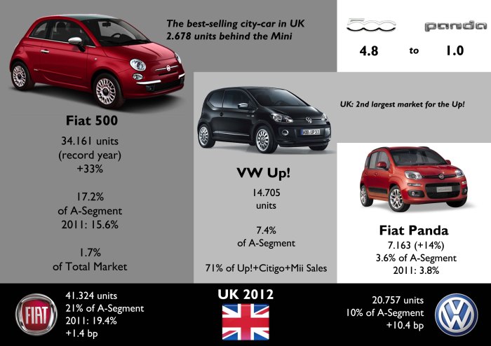 UK was Fiat 500's second largest market in Europe and third in the world. It had a record year and was ahead of all rivals. The Up! had a very shy start, while the Panda didn't do as good as expected. Source: SMMT, www.bestsellingcarsblog.net