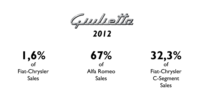 The Giulietta is key product for Alfa Romeo and for the whole group in C-Segment. Source: FGW Data Basis, Best Selling Cars Blog