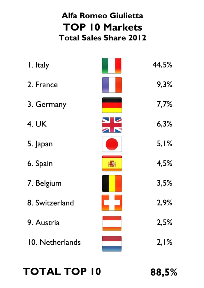 Giulietta's sales are very concentrated in Europe and Italy. That's the main cause of its fall, as Europe and specially Italy are facing one of the worst industry crisis in years.  Japan became the 5th largest  market in only one year. Source: FGW Data Basis, Best Selling Cars Blog
