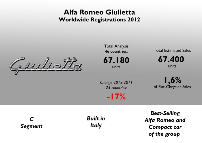 2 out of 3 Alfas correspond to the Giulietta model. It was a difficult year for this model, despite it was introduced in 2010. It became the best-selling C-segment car of the whole group as the Dart didn't really take off in 2012. Source: FGW Data Basis, Best Selling Cars Blog