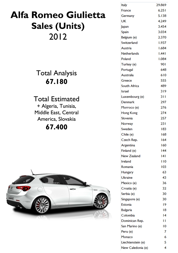The Giulietta is sold in so many countries but the big markets are still missing: USA, China, Russia, Brazil and Canada. Source: FGW Data Basis, Best Selling Cars Blog