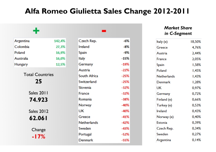 In terms of share in C-Segment, Greece is Giulietta's second best market. Very low share in Germany and UK. Source: FGW Data Basis, Best Selling Cars Blog