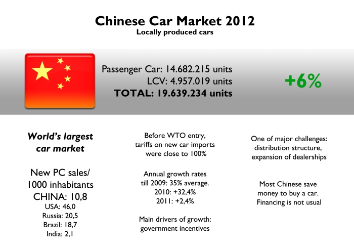 China became world's largest market in 2009. Since then the market continues to grow but in lower rates. Compared to total population China is still a small market. If we apply USA index, then 62,5 million units should be sold in China. It other words, China is a big market but hasn't reached its top yet. Source: "Report: Chinese Automotive Market: Passenger Cars, Components and Aftermarket 2010-2012", introduction by Globis GmbH, China Auto Web, Best Selling Cars Blog