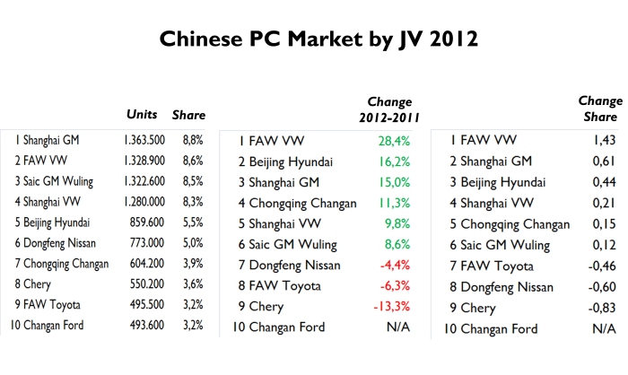 GM and VW are the absolute leaders of this market. Source: China Auto Web