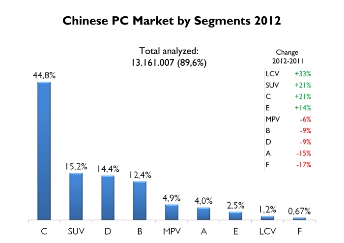 Based on Best-Selling Cars Blog data, Chinese PC market can be divided into these segments. Compact cars continue to rule, up a healthy 21%. In 2011 'B' and 'D' segments were bigger than total SUV segment. One year later SUV demand is up 21% and now is the second best-selling segment in China. Is not the case for MPV, which are still unpopular. Source: FGW Data Basis, Best Selling Cars Blog