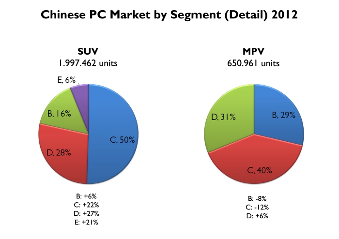 Half of the SUVs sold in China correspond to compact ones. All types of SUV advanced in 2012. It is not the case for the MPVs. Source: FGW Data Basis, Best Selling Cars Blog