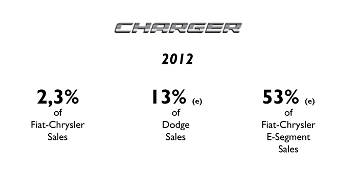 The Charger is more than half of the group sales in E-Segment. Source: FGW Data Basis, Best Selling Cars Blog