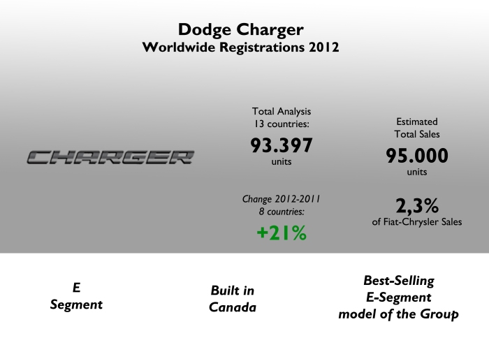 Even if it didn't cross the 100.000 units sales barrier, the Charger is a very important product for Chrysler Group as it control a very good share in world's largest E-Segment, USA. Source: FGW Data Basis, Best Selling Cars Blog