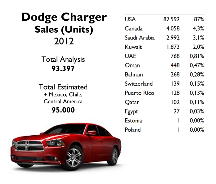 USA counts for 87% of Charger's sales. In 2007 there were 120.000 units sold in that market and almost 8.000 units in Canada. Source: FGW Data Basis, Best Selling Cars Blog