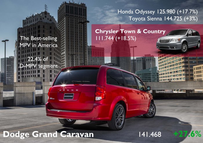 The Grand Caravan sold 27% more than its twin brother, the Town & Country. The both count for 40% of D-MPV segment. Source: Good Car Bad Car, FGW Data Basis
