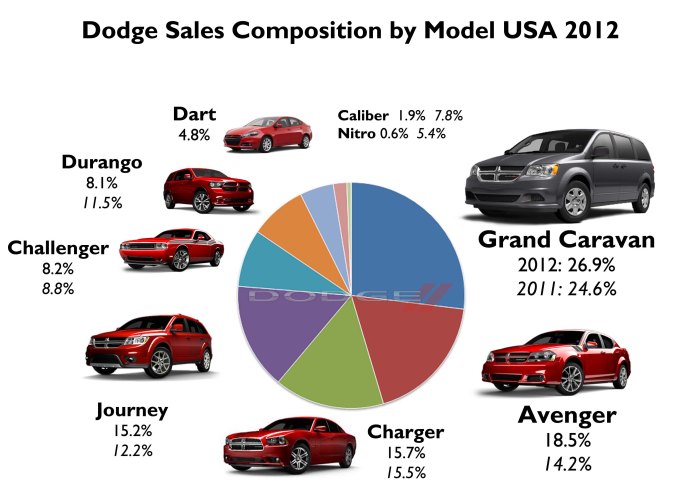 A big jump for the Avenger and Journey, while the Nitro and Caliber just said goodbye in 2012. The Durango keeps falling no matter it is a relatively new product based on the successful Grand Cherokee. Source: FGW Data Basis