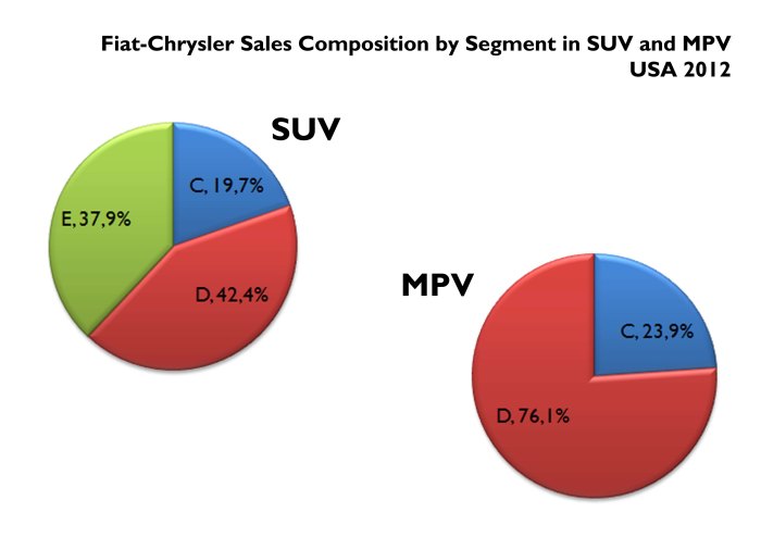 SUV and MPV are Chrysler's best selling segments. In this chart, there is the composition of them by size. Source: FGW Data Basis