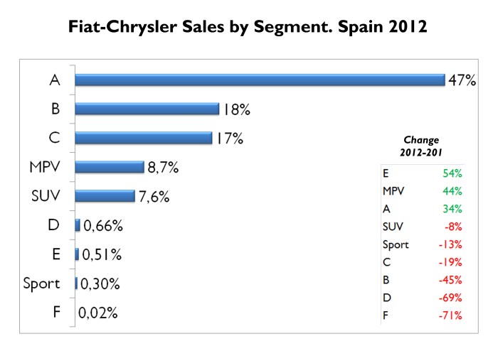 Almost half of Fiat-Chrysler PC Sales correspond to city cars. This segment counts for only 4% of total market. In terms of growth, E-Segment had a good jump thanks to the Thema. B-Segment sales fall a massive 45%, is just too much. Source: FGW Data Basis, ANIACAM