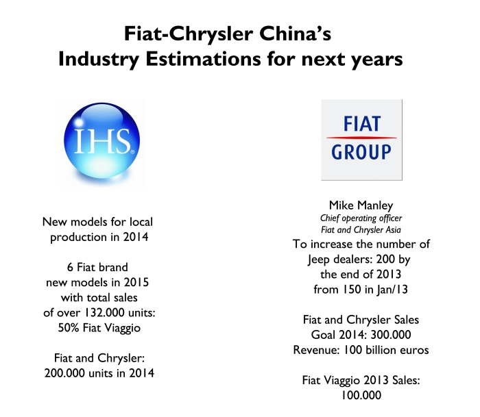 Here it is possible to see the differences between Fiat-Chrysler and IHS estimations. The group will definetely rise its registrations, specially after Jeep's arrival, but it won't be as acelerated as it was for its competitors some years ago. Source: IHS, WSJ, Bloomberg