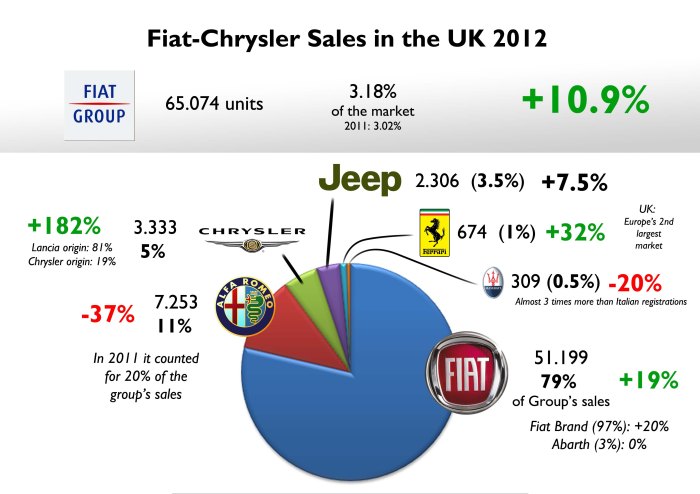 Last year, the UK car market became Fiat-Chrysler's third best-selling in Europe, after Italy and Germany. Fiat brand counted for 80% of total sales, and Alfa Romeo lost 9 bp compared to 2011. Good for Chrysler which got its first Lancia products. Ferrari did very good, while Maserati is down but is ahead of Italian terrible results. Jeep suffered the consequences of the disparition of the Cherokee. Source: FGW Data Basis