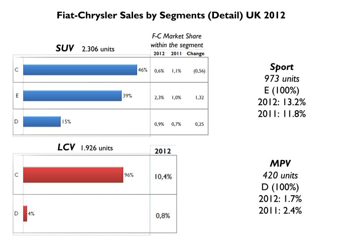The whole group sold only 2.300 SUVs of all types. 46% were C-SUV which got only 0.6% of C-SUV segment, down 0.56 bp on 2011 comparison. It is a very weak position in SUV segment. Regarding Passenger LCV, the small LCV from the group catch 10.4% of C-LCV segment. The group improves in Sport segment but is doing very bad in MPV with only 420 units sold. Source: FGW Data Basis