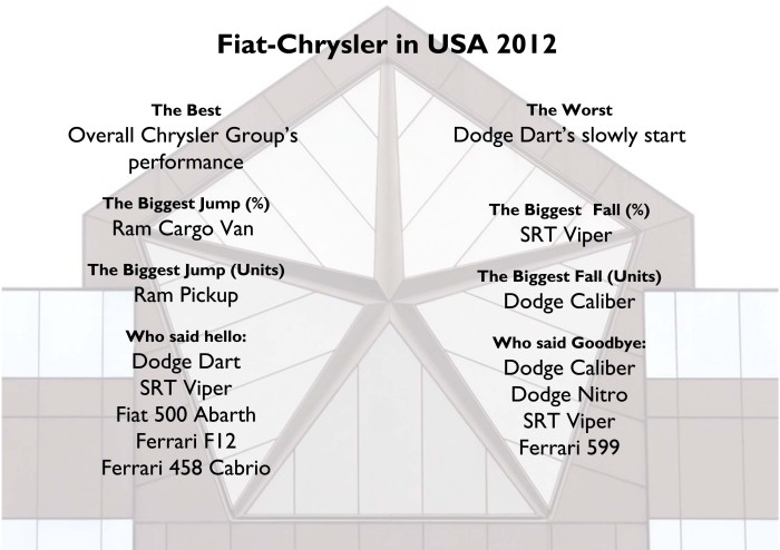 Fiat-Chrysler in USA 2012