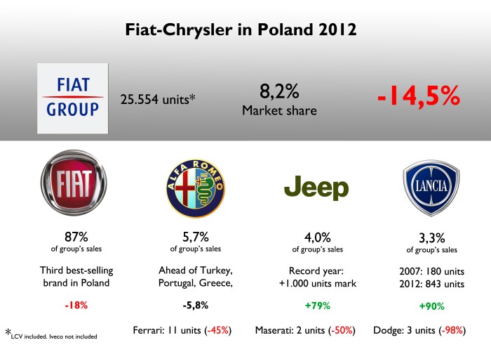 The group's fall is due to Fiat brand fall, which is now the third best-selling brand in Poland (some years ago was the first). The arrival of new Lancias and Jeep brand helped the group to enlarge its range of products and slow down total fall. Jeep sold more than 1000 units, which is very good. Lancia has had a big jump since 2007 but its numbers are still marginal. Source: FGW Data Basis, Carmarket.com.pl