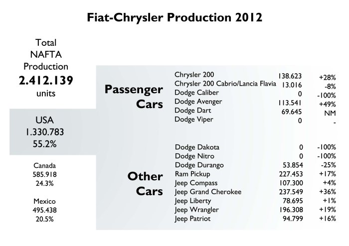 This figure shows Chrysler's main problem nowadays: its plants are running more than 100% of their capacity. The opposite to what happens in Europe. 