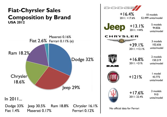 Chrysler brand and Fiat had the best performances of the group. Jeep slowed down but is still doing good. Source: Good Car Bad Car
