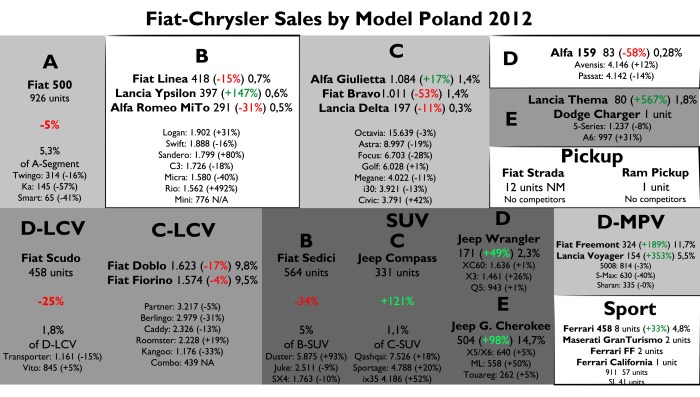 Good for the Giulietta and Grand Cherokee. Bad for the MiTo, Bravo, and all LCVs. Source: FGW Data Basis, carmarket.com.pl, Best Selling Cars Blog