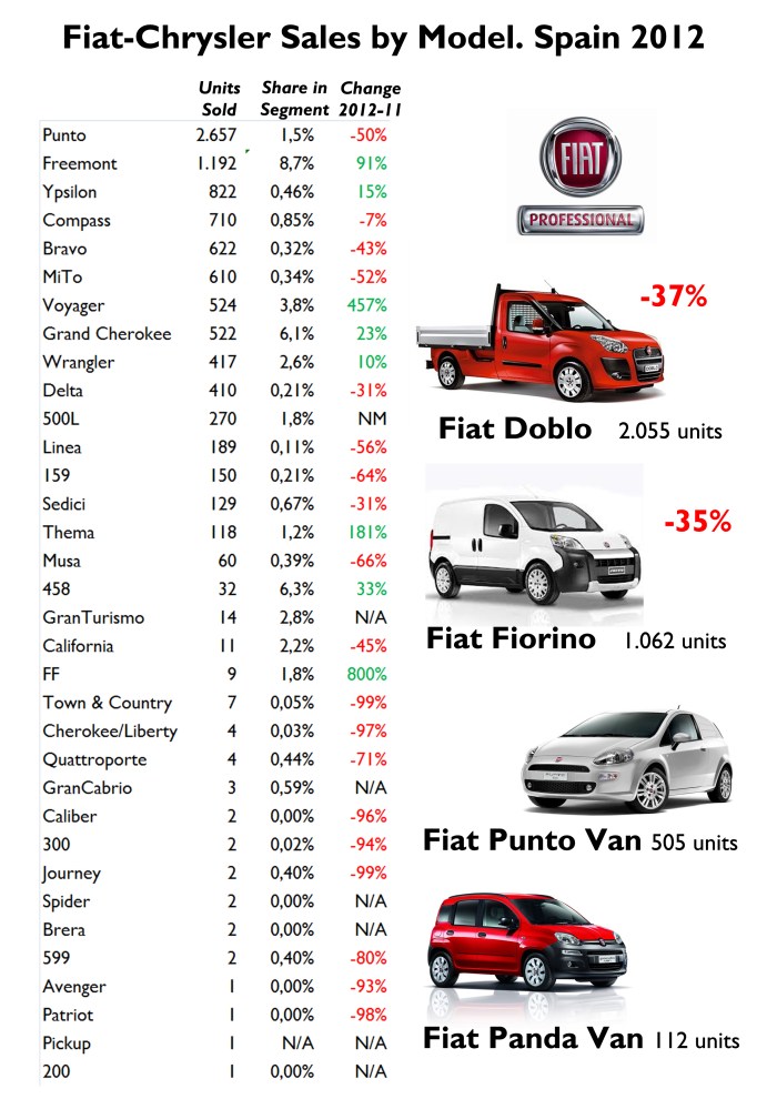 Source: FGW Data Base, Best Selling Cars Blog, ANIACAM